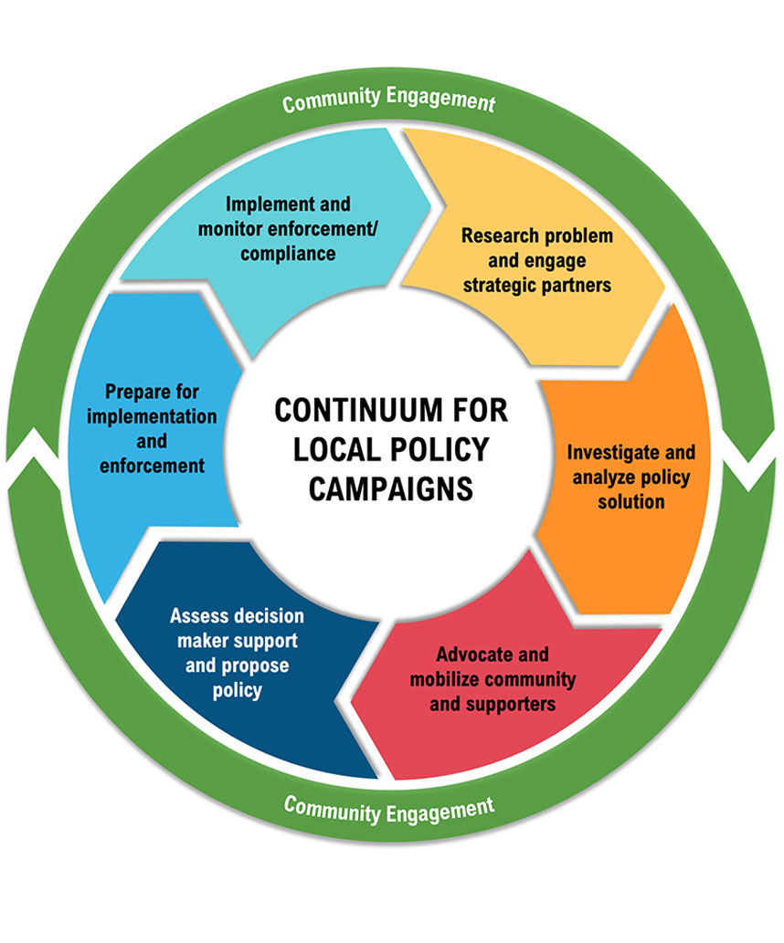 The Continuum for Local Policy Campaigns is represented as a circular diagram with 6 stages. Each stage points to the following stage in the continuum. Surrounding these stages are 2 curved arrows with text that says “community engagement.”