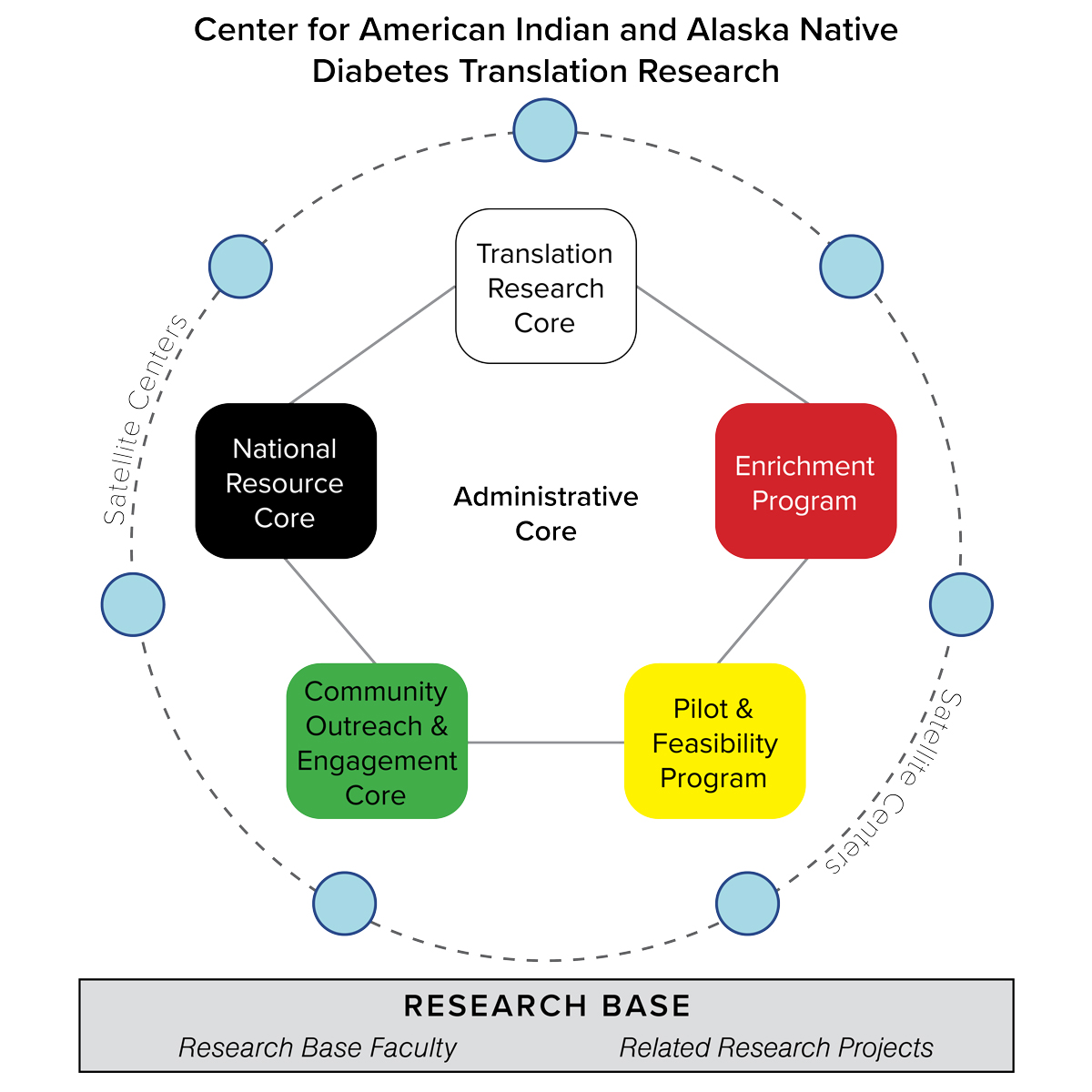 Graphic depicting CAIANDTR's major components, refer to the content below for more information