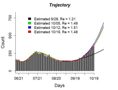 An image of the modeling curve trajectory in Colorado with various estimates of the reproductive rate from June 21 through October 19, 2020