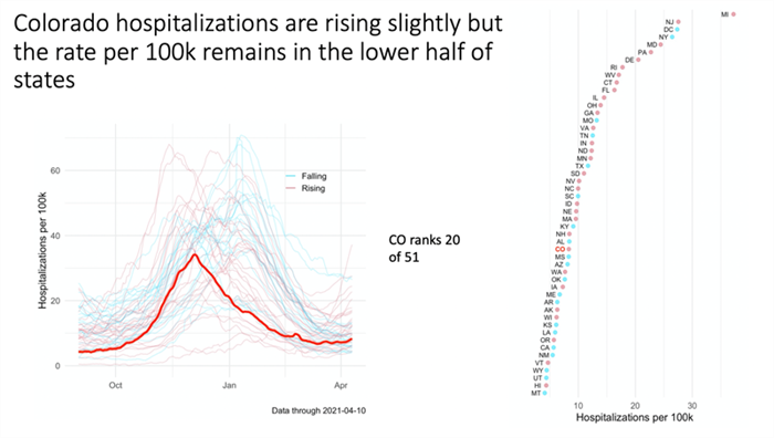 A graph from the Colorado COVID-19 Modeling Group shows Colorado hospitalizations are rising slightly, but the rate per 100k remains in the lower half of states.